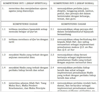  pada kesempatan ini akan menulis wacana Kompetensi Inti dan Kompetensi Dasar khusus Mata √ Kompetensi Inti Dan Kompetensi Dasar (KI & KD) Pendidikan Agama Islam Dan Budi Pekerti SD/MI Kelas 1-6 Kurikulum 2013
