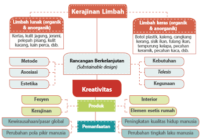 Prinsip Kerajinan Limbah Keras