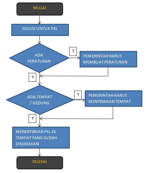 Haiqal MA: Flowchart Pengelolaan Pedagang Kaki Lima