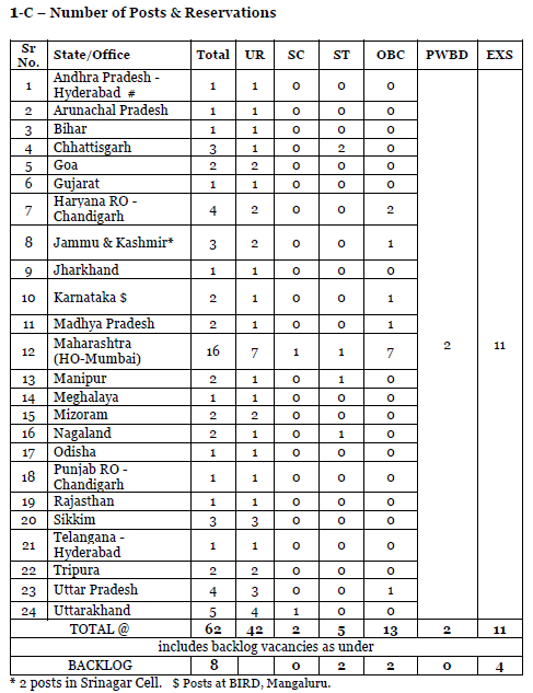 NABARD Job Notification - नाबार्ड में Development Assistant 2018 बनने का मोका 