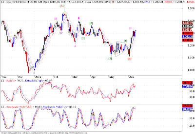 LT - Elliott Wave Analysis