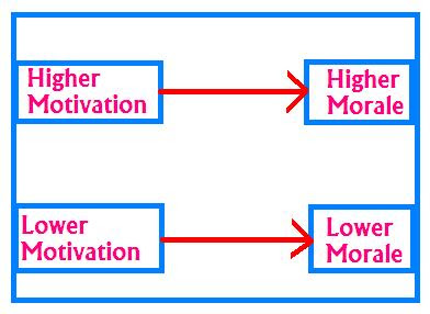 motivation and morale