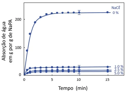 O gráfico a seguir mostra a capacidade de absorção de água pelo NaPA para diferentes quantidades de sal (0; 1,0; 2,5; e 5,0%).