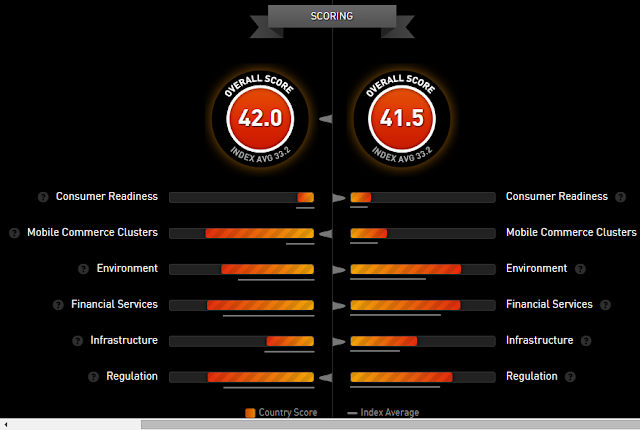 "mobile economy readiness index" US vs Canada"