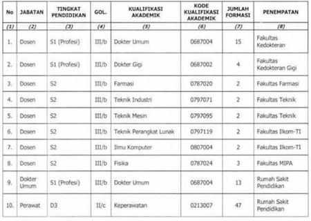 Lowongan Kerja CPNS USU