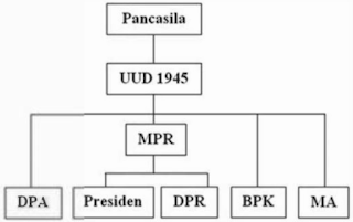 Struktur Negara Sebelum Amandemen