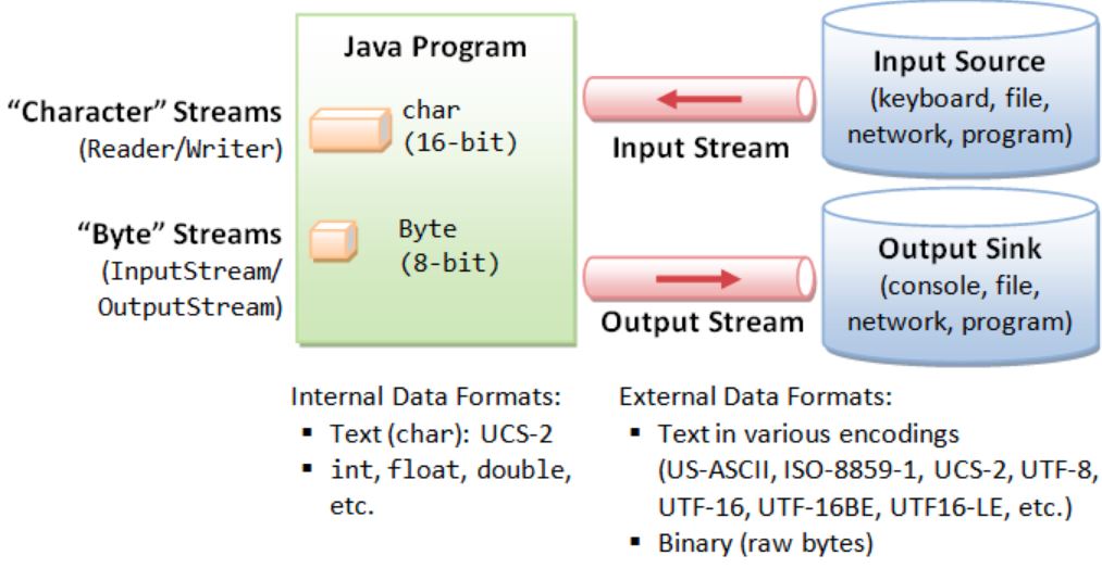 Convert OutputStream to InputStream in Java