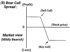 option Trading Strategies , Bear Call Spread Strategies image