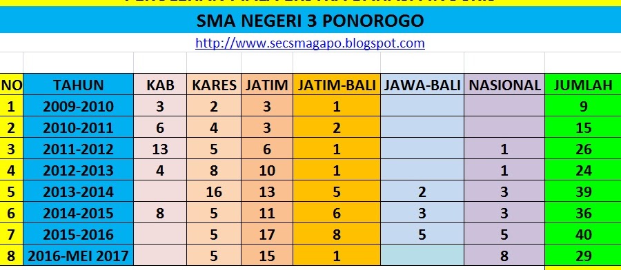 PEROLEHAN PIALA SEC 2009-2017