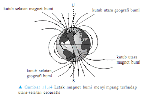 kemagnetan bumi