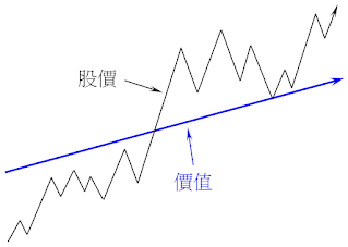 價值變動的方向＝股價波動的方向