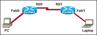 CCNA 1 Module 7 V4.0