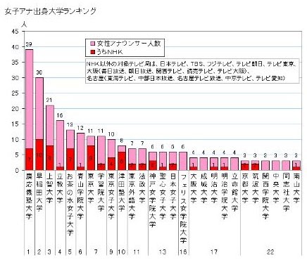 生涯現役 日記 女子アナ出身大学ランキング なぜだか東京の私大が上位を占める