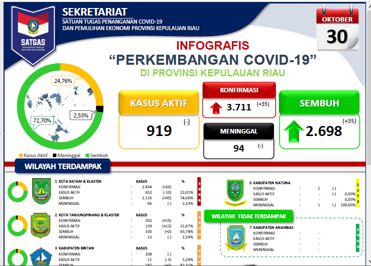 Ini Update Perkembangan Kasus Covid-19 di Provinsi Kepri