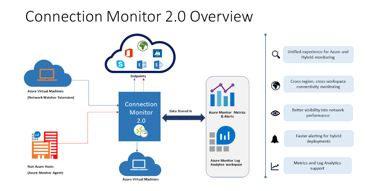 Unified network monitoring with Connection Monitor now in preview | Microsoft Online Guide