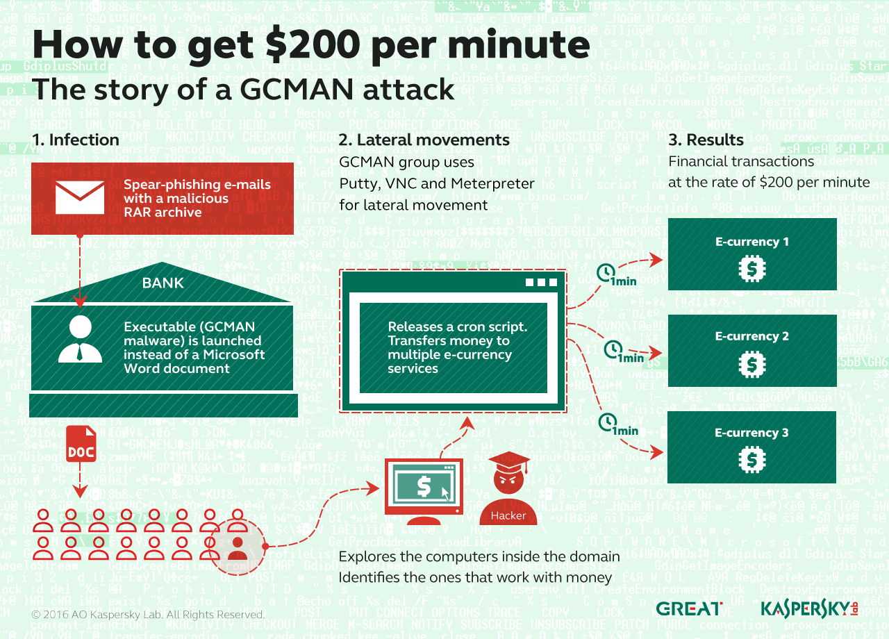 Carbanak and beyond: banks face new attacks