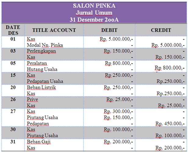 Jurnal Umum, Buku Besar, dan Neraca Saldo ~ istikhanah