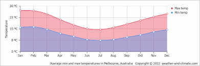 Climate in Melbourne, Australia