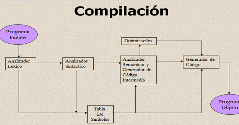 Resultado de imagen para Instrucción de asignación en lenguajes y automatas 2