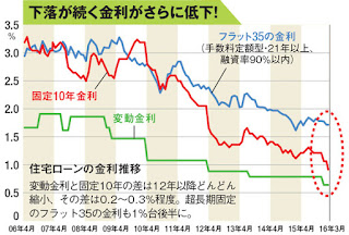   マイナス金利 影響, マイナス金利 銀行 影響, マイナス金利 今後, マイナス金利政策とは, マイナス金利 効果, マイナス金利 いつまで, マイナス金利 日銀, マイナス金利 わかりやすく, マイナス金利 目的, マイナス金利 現在, マイナス金利 いつから