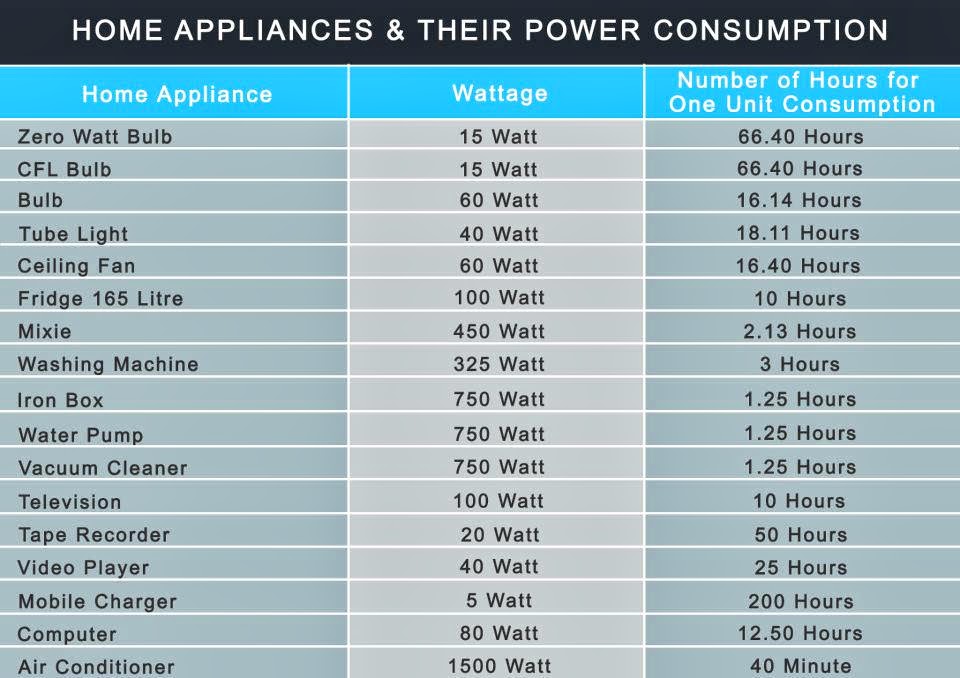 Household appliances electricity consumption