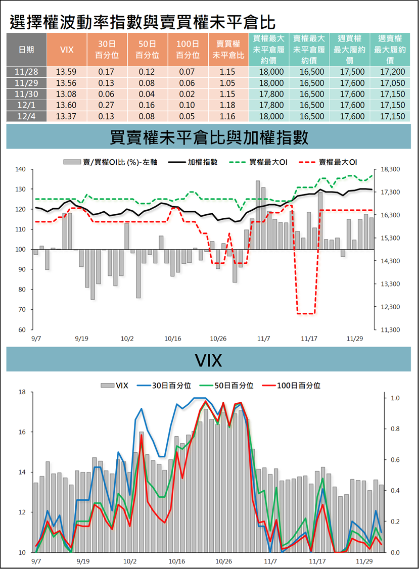 台指選擇權波動率指數與賣買權未平倉比 (統一期貨)