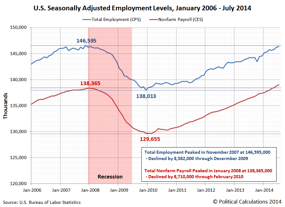 Total Employment and Number of Nonfarm Payroll Jobs, January 2006 through July 2014