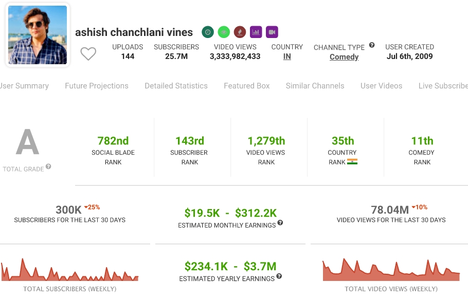 Ashish Chinchlani Income