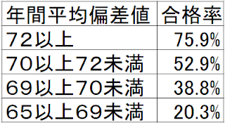 数年前の開成中学の偏差値別合格率