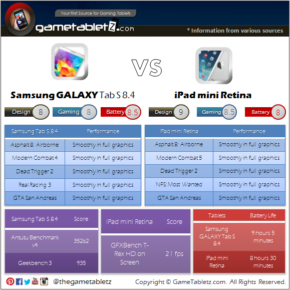 Samsung GALAXY Tab S 8.4 vs iPad mini Retina benchmarks and gaming performance