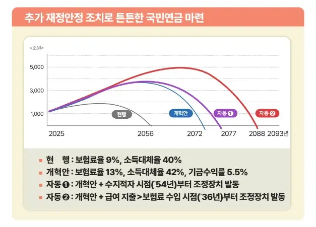 국민연금-현행과개혁안-비교