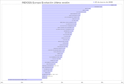 indices Europa