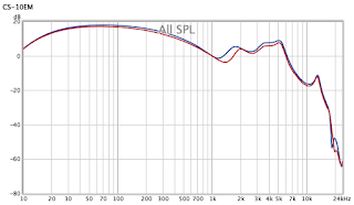 CS-10EM Frequency Response