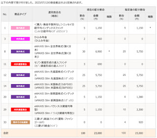 2023年私のイデコ運用