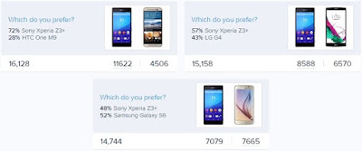 Sony Xperia Z3+ Gives The 2015 Crowd A Tough Time 