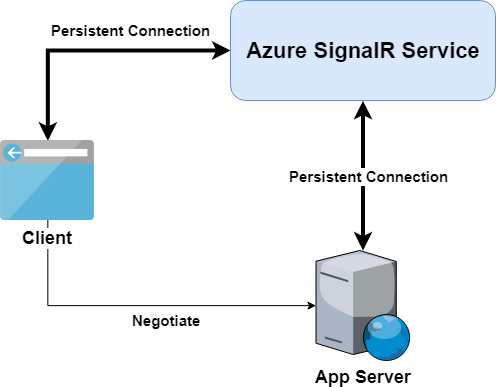 Azure SignalR