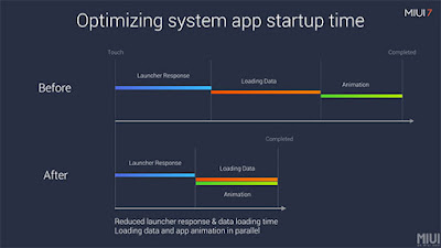 Peformance Miui 7