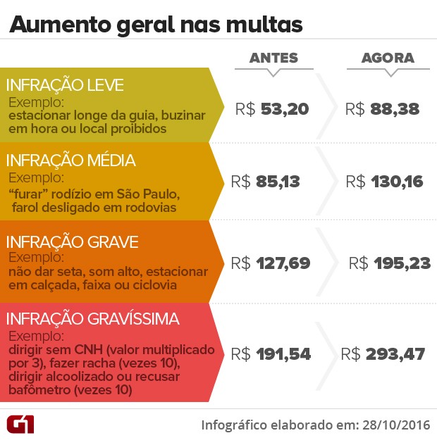 MULTAS DE TRÂNSITO FICAM MAIS PESADAS VEJA NA MATÉRIA 