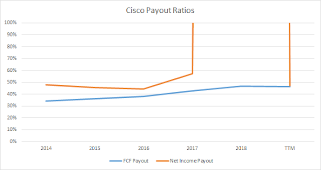 Cisco | CSCO | Dividend | Payout Ratio | Net Income | Earnings | Free Cash Flow