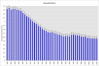 U.S. Household Size