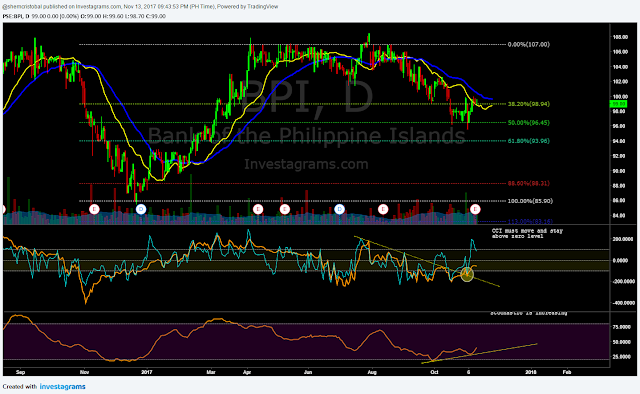 $BPI Daily Chart as of November 13, 2017v