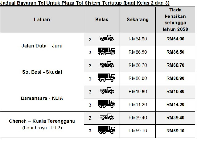 Kadar Bayaran Di Semua Tol Kendalian PLUS Dikurangkan Sebanyak 18% Bermula Februari 2020 