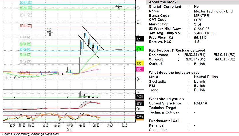 Mexter share analysis