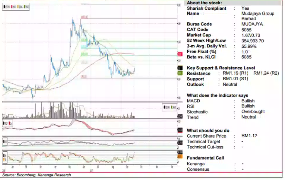 mudajaya chart