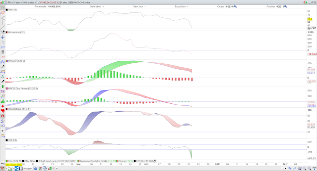 Indicateurs techniques CAC40 22/12/20