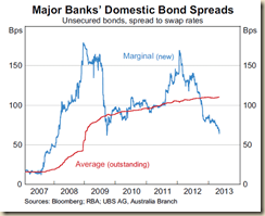 RBA- SMP May 2013-Graph 4.6