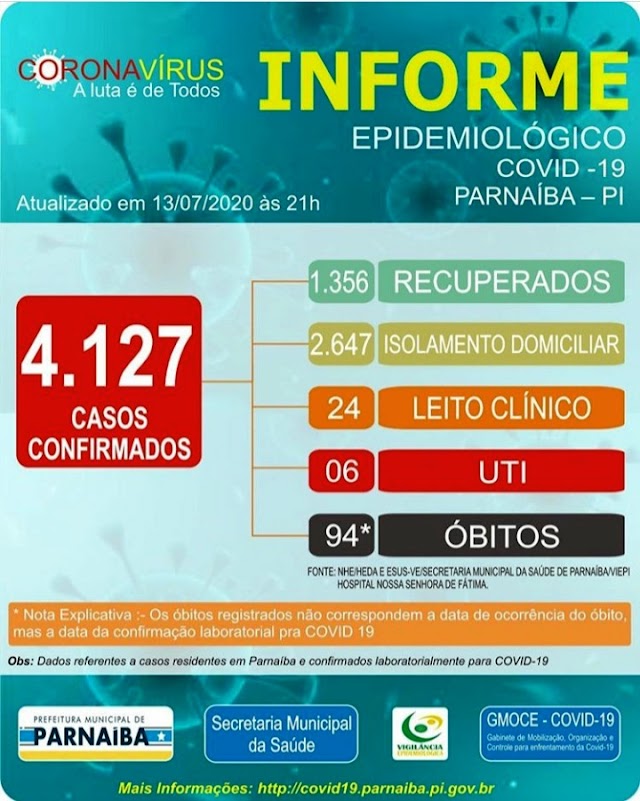 Em Parnaíba, são registrados mais 07 óbitos em decorrência do novo coronavírus e 109 novos casos de Covid-19