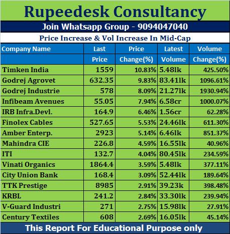 Price Increase & Vol Increase In Mid-Cap