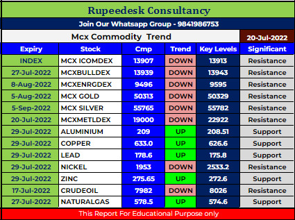 Mcx Commodity Intraday Trend Rupeedesk Reports - 20.07.2022