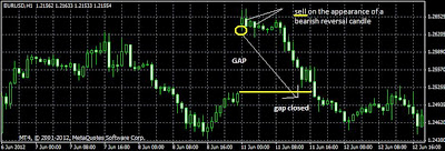 Gap pasti akan ditutup oleh market selanjutnya, jadi setelah gap terbentuk lakukan OP melawan gap